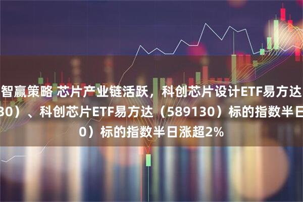 智赢策略 芯片产业链活跃，科创芯片设计ETF易方达（589030）、科创芯片ETF易方达（589130）标的指数半日涨超2%